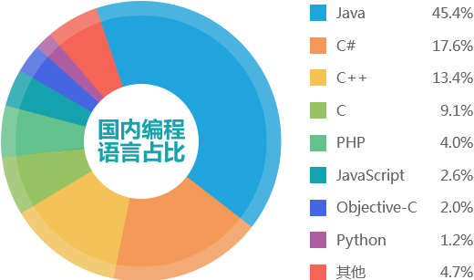 成都web前端培训机构